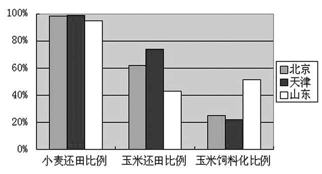 Y:\信息处工作\2016-2018的id文件\2016年——农机科技推广（原件）\2016年第（1）期\“农机推广2016-1月（定稿）”文件夹\Links\图1 2014年北京、天津、山东不同农作物秸秆利用情况.jpg