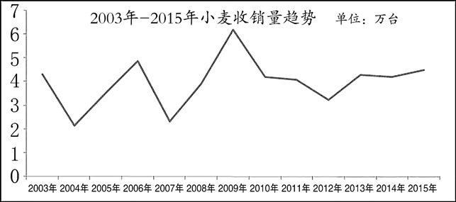 Y:\信息处工作\2016-2018的id文件\2016年——农机科技推广（原件）\2016年第（6）期\“农机推广2016-6月（定稿）”文件夹\Links\2003年-2015年小麦收销量趋势.jpg