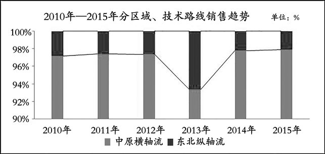 Y:\信息处工作\2016-2018的id文件\2016年——农机科技推广（原件）\2016年第（6）期\“农机推广2016-6月（定稿）”文件夹\Links\2010年-2015年分区域、技术路线销售趋势1.jpg